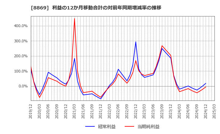 8869 明和地所(株): 利益の12か月移動合計の対前年同期増減率の推移
