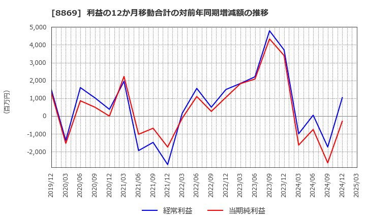 8869 明和地所(株): 利益の12か月移動合計の対前年同期増減額の推移