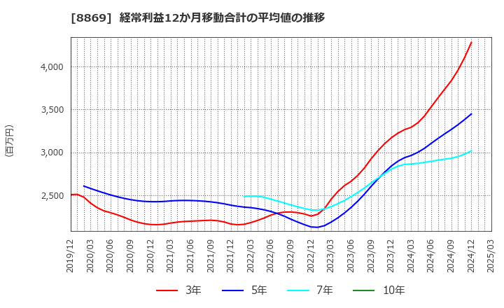 8869 明和地所(株): 経常利益12か月移動合計の平均値の推移