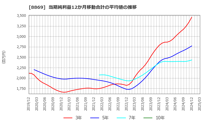 8869 明和地所(株): 当期純利益12か月移動合計の平均値の推移