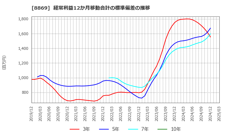8869 明和地所(株): 経常利益12か月移動合計の標準偏差の推移