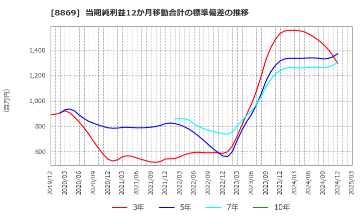 8869 明和地所(株): 当期純利益12か月移動合計の標準偏差の推移