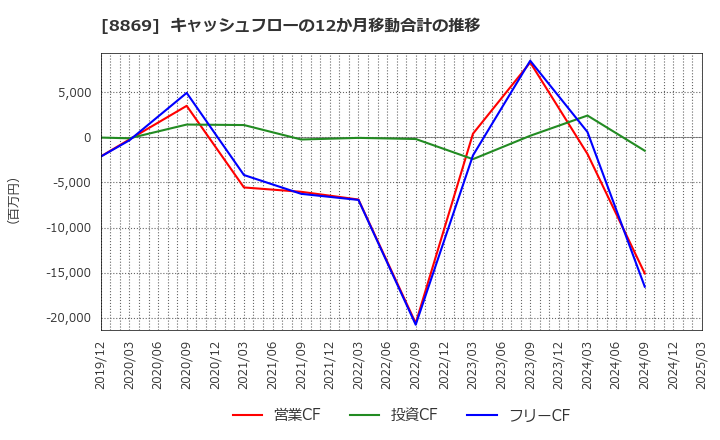 8869 明和地所(株): キャッシュフローの12か月移動合計の推移