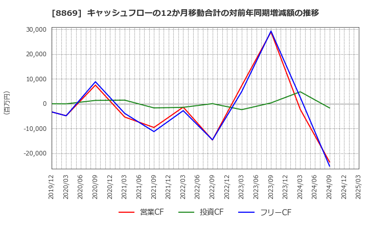 8869 明和地所(株): キャッシュフローの12か月移動合計の対前年同期増減額の推移