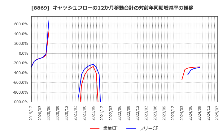 8869 明和地所(株): キャッシュフローの12か月移動合計の対前年同期増減率の推移