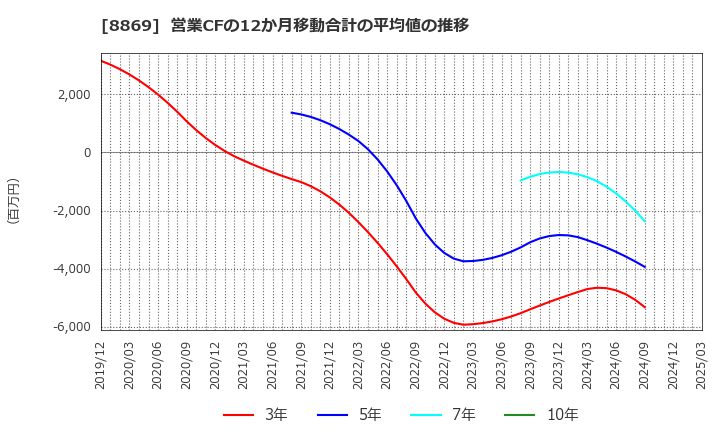 8869 明和地所(株): 営業CFの12か月移動合計の平均値の推移