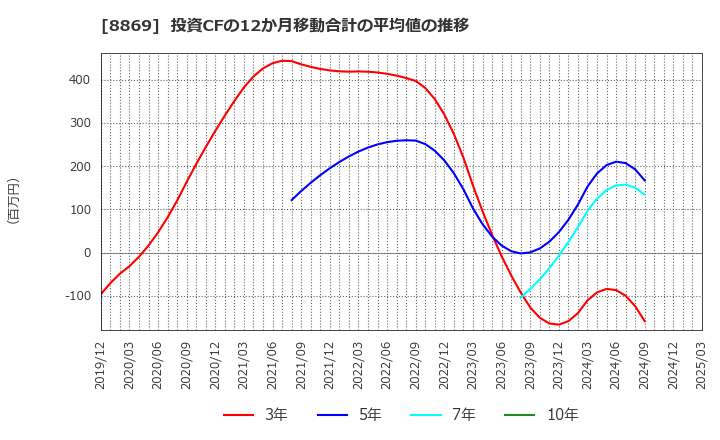 8869 明和地所(株): 投資CFの12か月移動合計の平均値の推移