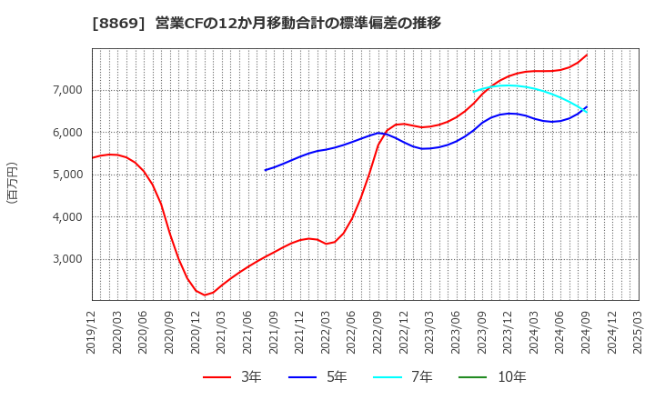 8869 明和地所(株): 営業CFの12か月移動合計の標準偏差の推移