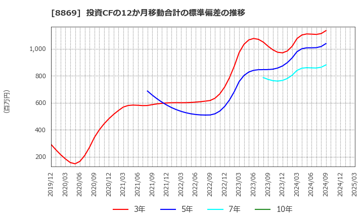8869 明和地所(株): 投資CFの12か月移動合計の標準偏差の推移