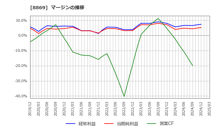 8869 明和地所(株): マージンの推移