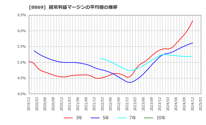 8869 明和地所(株): 経常利益マージンの平均値の推移