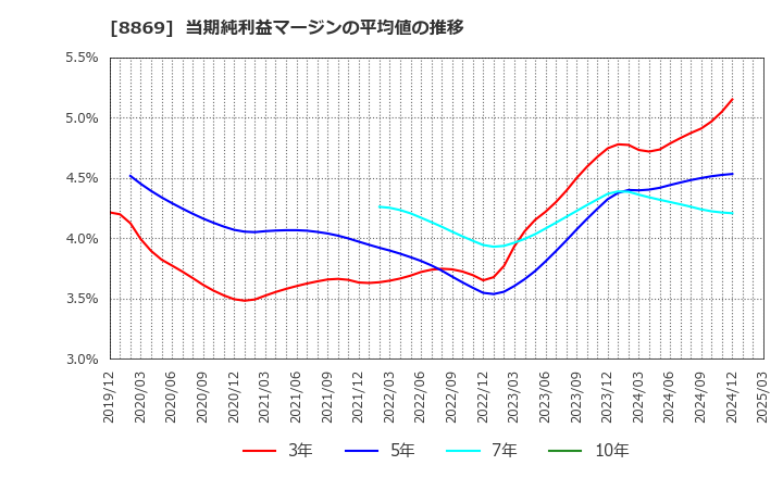 8869 明和地所(株): 当期純利益マージンの平均値の推移