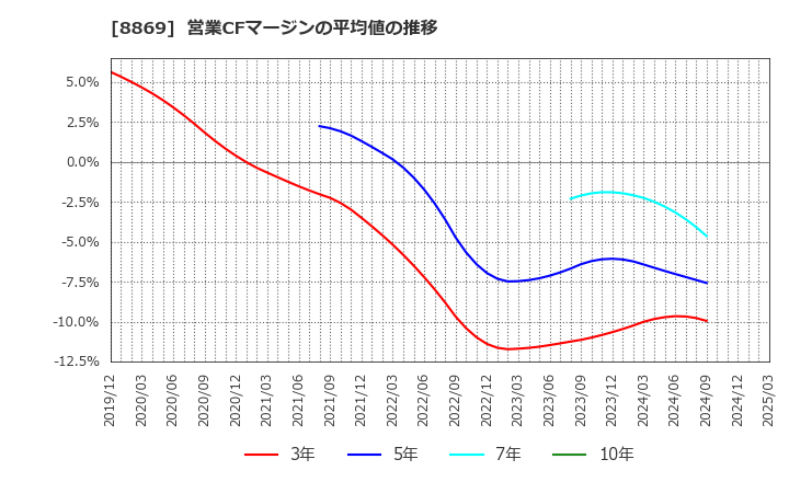 8869 明和地所(株): 営業CFマージンの平均値の推移