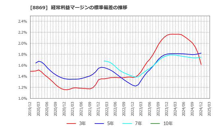 8869 明和地所(株): 経常利益マージンの標準偏差の推移