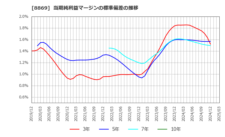 8869 明和地所(株): 当期純利益マージンの標準偏差の推移