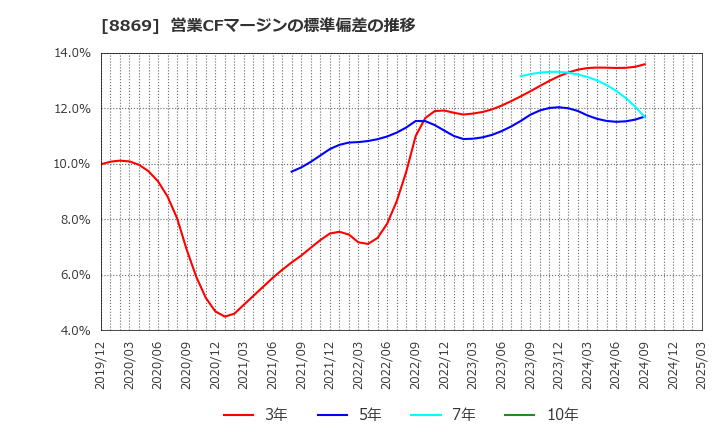 8869 明和地所(株): 営業CFマージンの標準偏差の推移