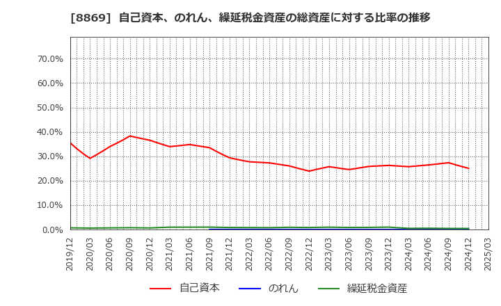 8869 明和地所(株): 自己資本、のれん、繰延税金資産の総資産に対する比率の推移