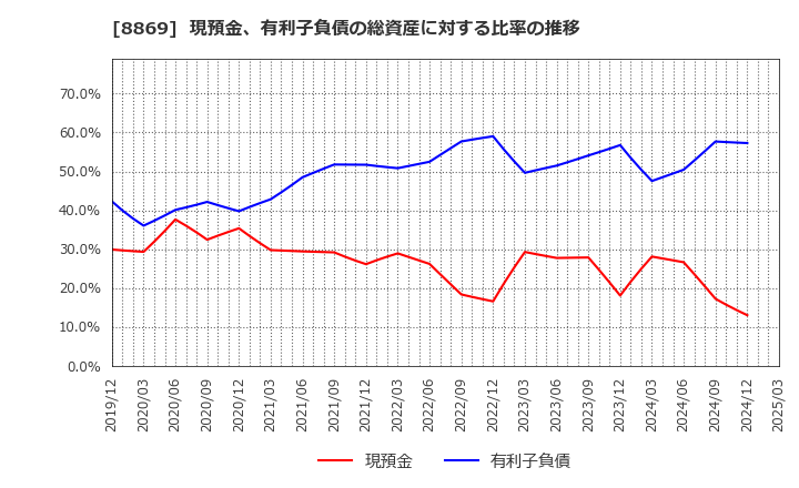 8869 明和地所(株): 現預金、有利子負債の総資産に対する比率の推移