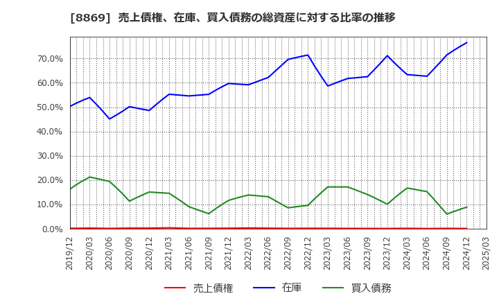 8869 明和地所(株): 売上債権、在庫、買入債務の総資産に対する比率の推移