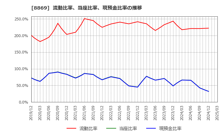 8869 明和地所(株): 流動比率、当座比率、現預金比率の推移