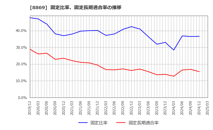 8869 明和地所(株): 固定比率、固定長期適合率の推移