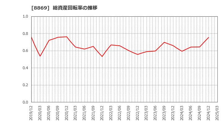 8869 明和地所(株): 総資産回転率の推移