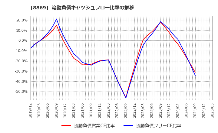 8869 明和地所(株): 流動負債キャッシュフロー比率の推移