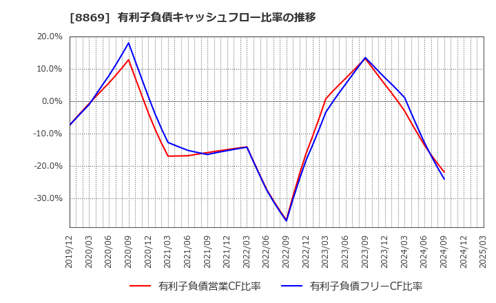 8869 明和地所(株): 有利子負債キャッシュフロー比率の推移