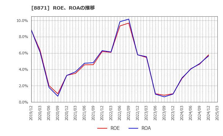 8871 (株)ゴールドクレスト: ROE、ROAの推移