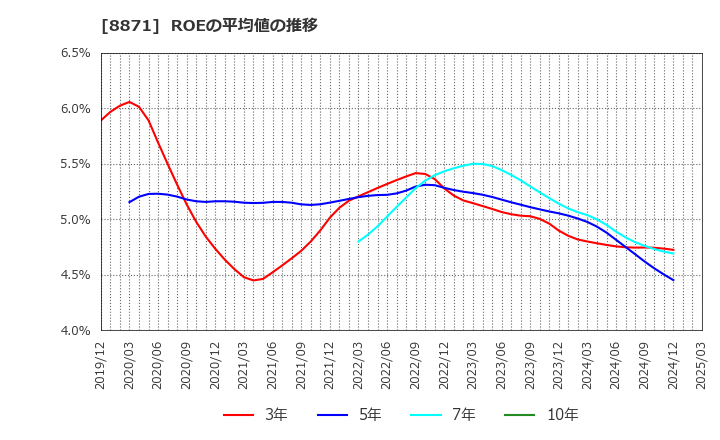8871 (株)ゴールドクレスト: ROEの平均値の推移