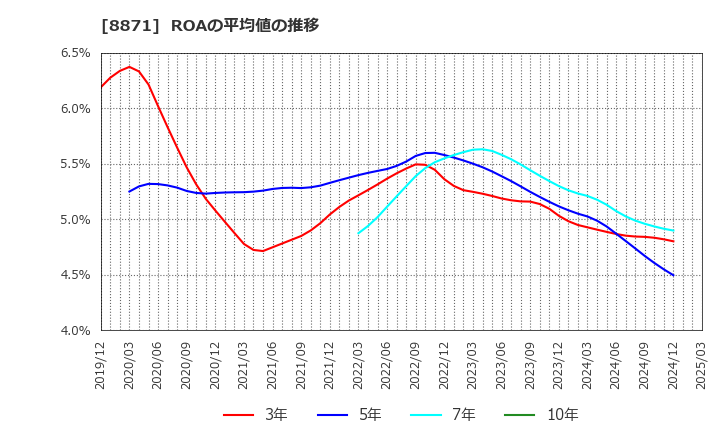 8871 (株)ゴールドクレスト: ROAの平均値の推移