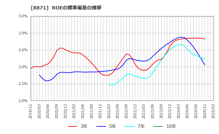8871 (株)ゴールドクレスト: ROEの標準偏差の推移