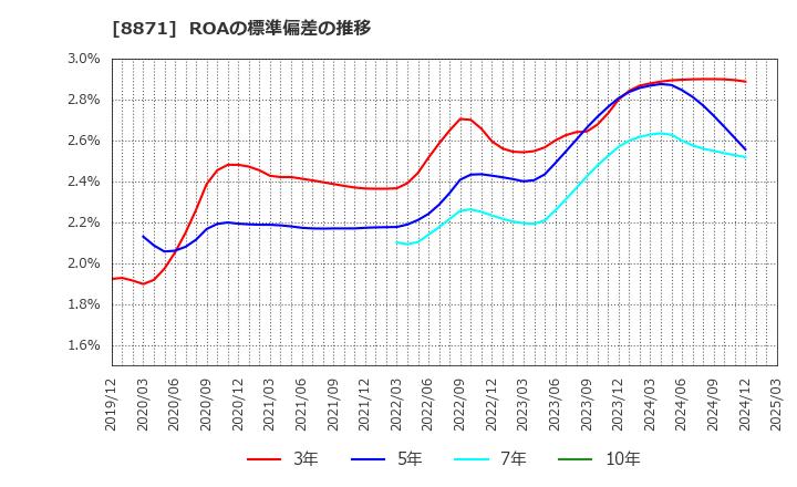 8871 (株)ゴールドクレスト: ROAの標準偏差の推移