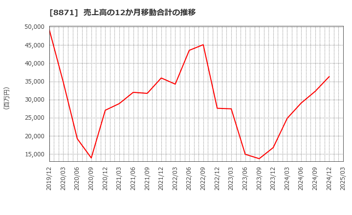 8871 (株)ゴールドクレスト: 売上高の12か月移動合計の推移