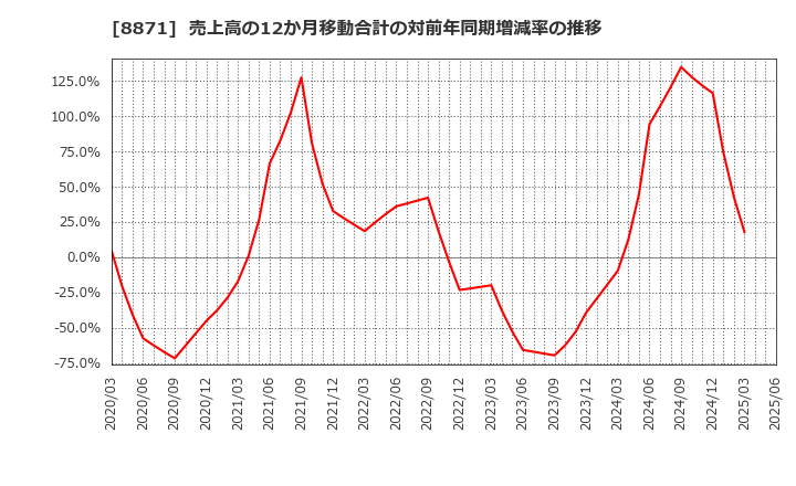 8871 (株)ゴールドクレスト: 売上高の12か月移動合計の対前年同期増減率の推移