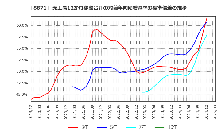 8871 (株)ゴールドクレスト: 売上高12か月移動合計の対前年同期増減率の標準偏差の推移