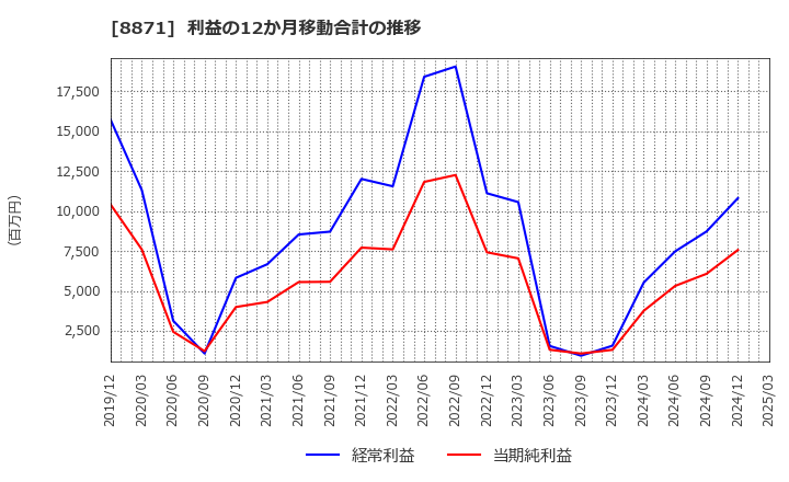 8871 (株)ゴールドクレスト: 利益の12か月移動合計の推移