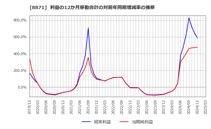 8871 (株)ゴールドクレスト: 利益の12か月移動合計の対前年同期増減率の推移