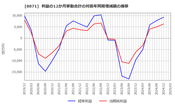 8871 (株)ゴールドクレスト: 利益の12か月移動合計の対前年同期増減額の推移