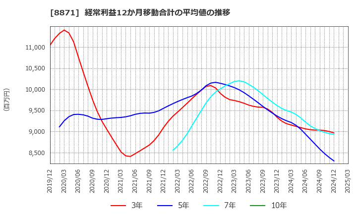 8871 (株)ゴールドクレスト: 経常利益12か月移動合計の平均値の推移