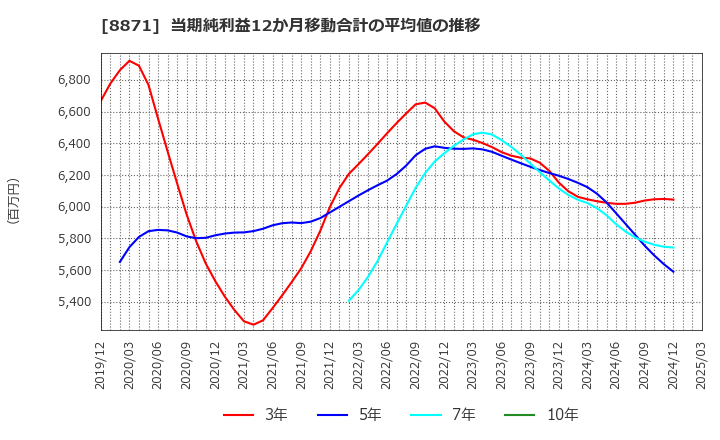 8871 (株)ゴールドクレスト: 当期純利益12か月移動合計の平均値の推移