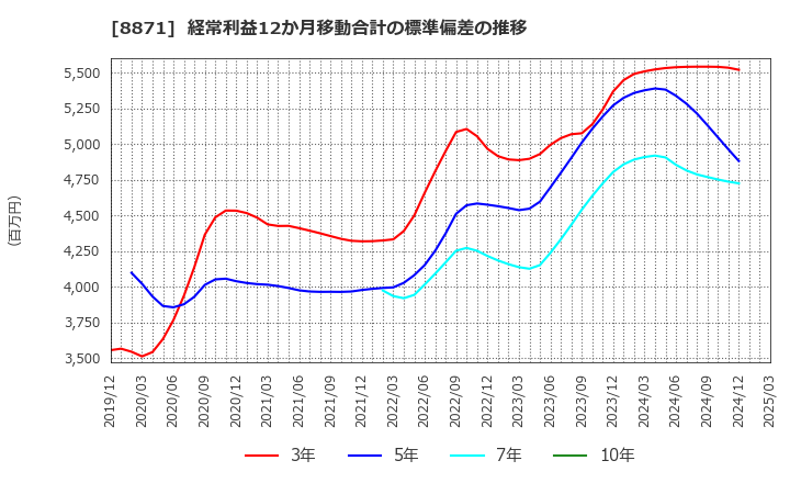 8871 (株)ゴールドクレスト: 経常利益12か月移動合計の標準偏差の推移