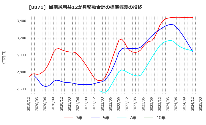8871 (株)ゴールドクレスト: 当期純利益12か月移動合計の標準偏差の推移