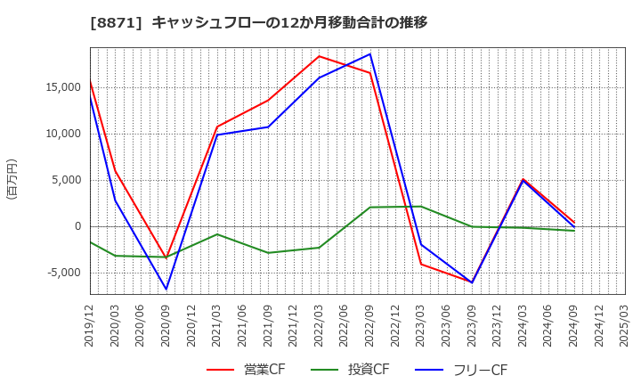 8871 (株)ゴールドクレスト: キャッシュフローの12か月移動合計の推移