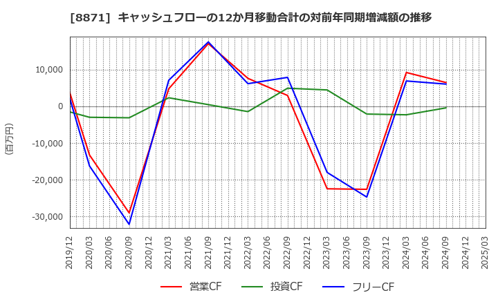 8871 (株)ゴールドクレスト: キャッシュフローの12か月移動合計の対前年同期増減額の推移