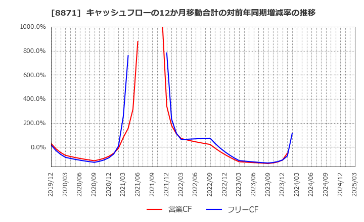 8871 (株)ゴールドクレスト: キャッシュフローの12か月移動合計の対前年同期増減率の推移
