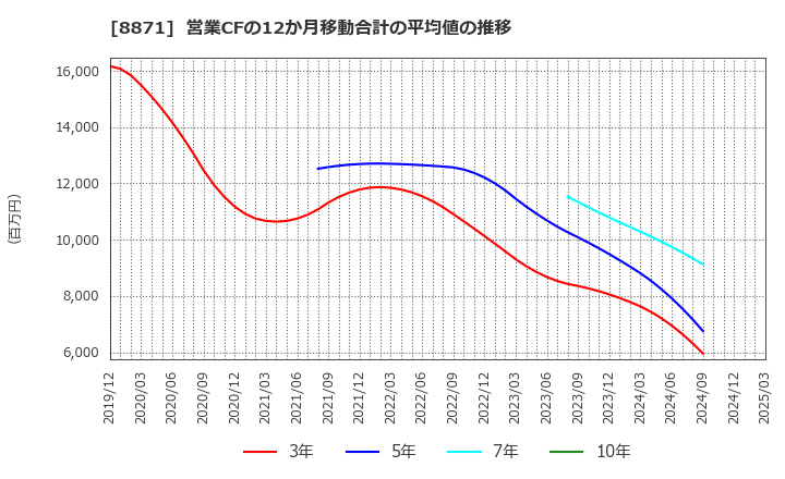 8871 (株)ゴールドクレスト: 営業CFの12か月移動合計の平均値の推移