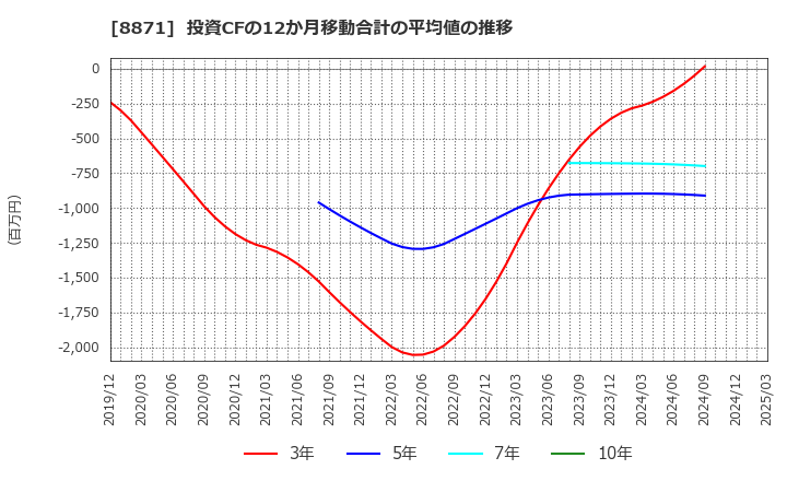 8871 (株)ゴールドクレスト: 投資CFの12か月移動合計の平均値の推移