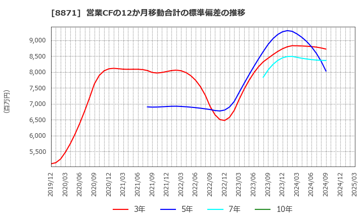 8871 (株)ゴールドクレスト: 営業CFの12か月移動合計の標準偏差の推移