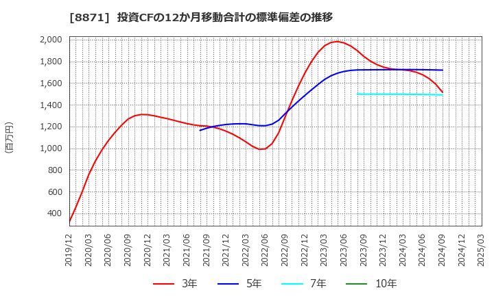 8871 (株)ゴールドクレスト: 投資CFの12か月移動合計の標準偏差の推移